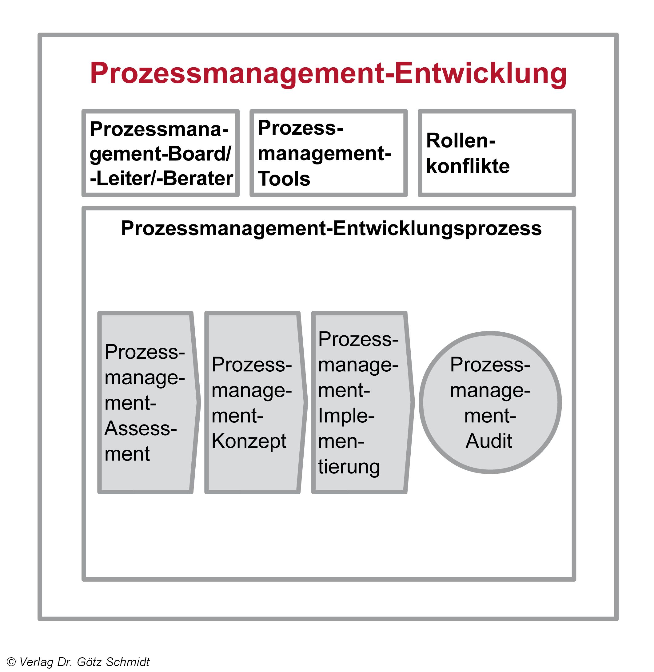 Abb. 4.02  Prozessmanagement-Entwicklungsprozess